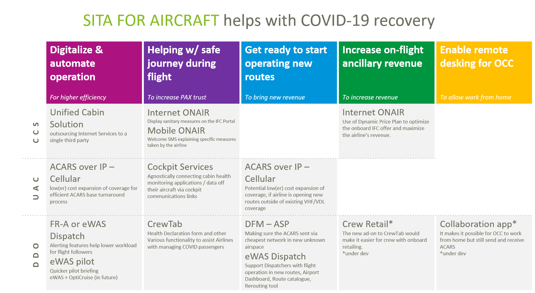 Flight Operations Solutions For Covid 19 Recovery Webinar Digitization And Automation Acars Over Ip Increase On Flight Ancillary Revenues Optimize Passenger And Crew Safety Open New Routes Enable Remote Working For Occ